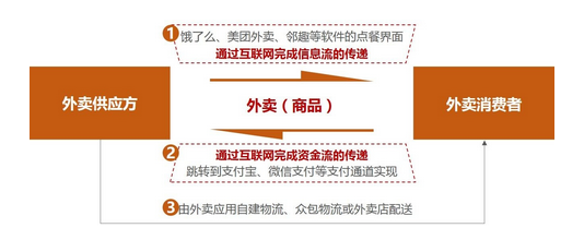 外賣O2O業務必選的三種電商模式