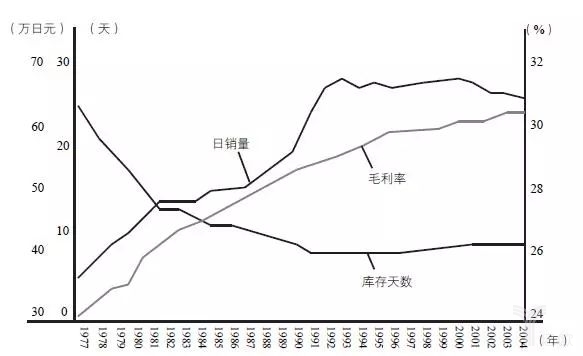 圖17-11的日銷量、毛利率、庫存天數